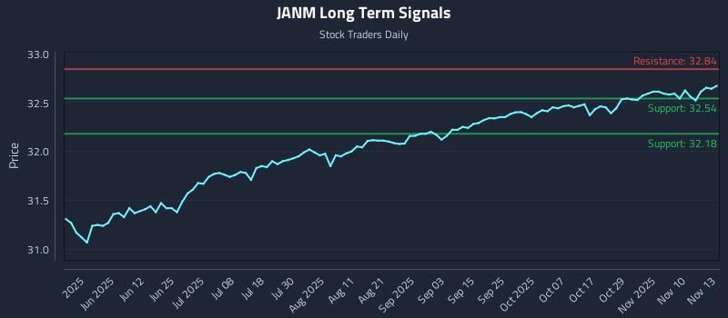 JANM Long Term Analysis for November 13 2025 JANM Long Term Analysis for November 13 2025