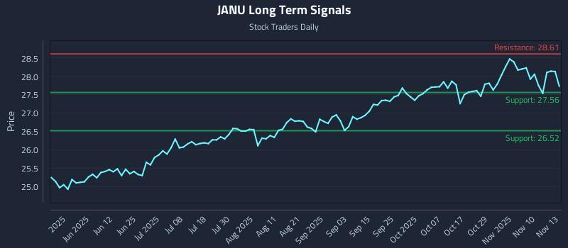 JANU Long Term Analysis for November 13 2025 JANU Long Term Analysis for November 13 2025