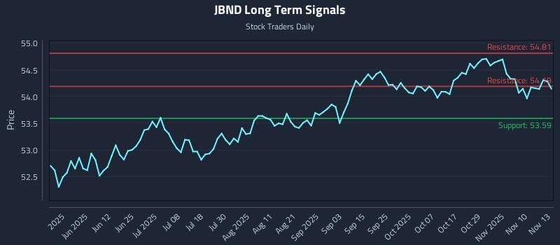 JBND Long Term Analysis for November 13 2025 JBND Long Term Analysis for November 13 2025