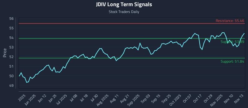 JDIV Long Term Analysis for November 13 2025