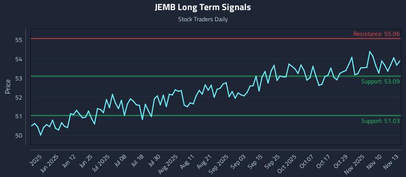 JEMB Long Term Analysis for November 13 2025