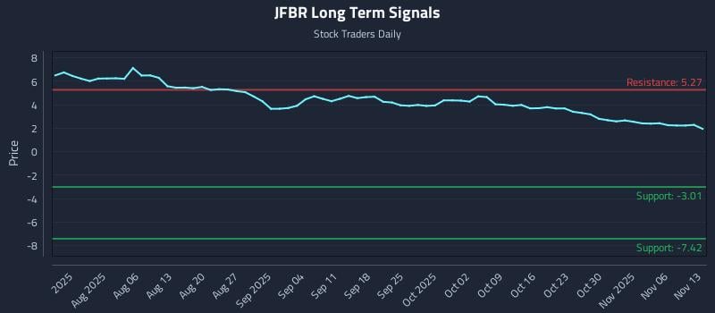 JFBR Long Term Analysis for November 13 2025 JFBR Long Term Analysis for November 13 2025