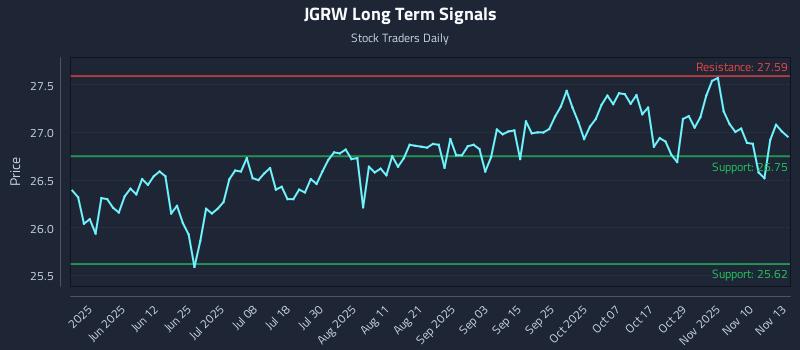 JGRW Long Term Analysis for November 13 2025 JGRW Long Term Analysis for November 13 2025