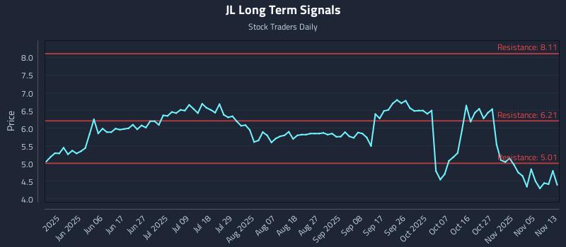 JL Long Term Analysis for November 13 2025 JL Long Term Analysis for November 13 2025