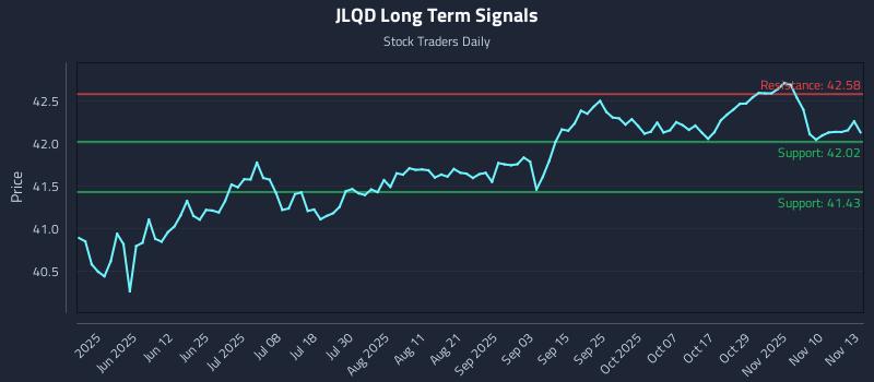 JLQD Long Term Analysis for November 13 2025 JLQD Long Term Analysis for November 13 2025
