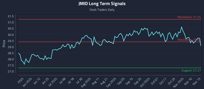 JMID Long Term Analysis for November 13 2025 JMID Long Term Analysis for November 13 2025