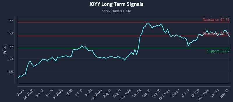 JOYY Long Term Analysis for November 13 2025 JOYY Long Term Analysis for November 13 2025