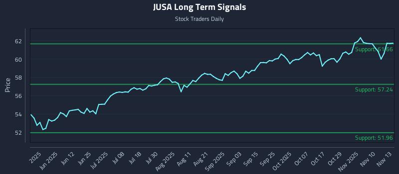 JUSA Long Term Analysis for November 13 2025 JUSA Long Term Analysis for November 13 2025
