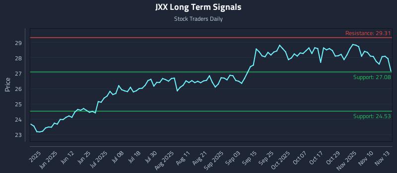 JXX Long Term Analysis for November 13 2025 JXX Long Term Analysis for November 13 2025