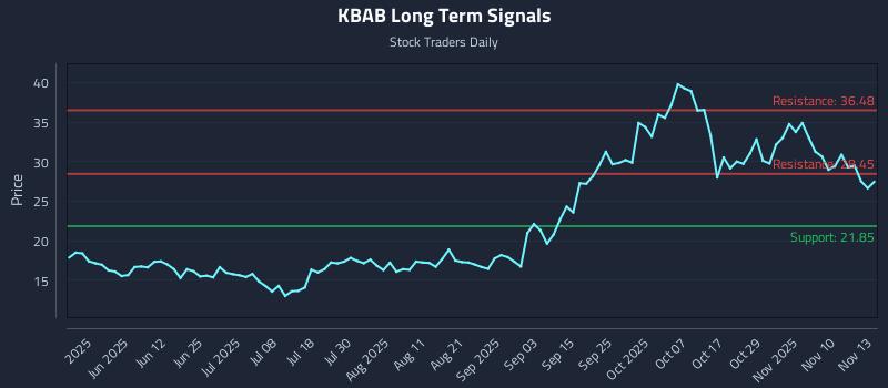 KBAB Long Term Analysis for November 13 2025 KBAB Long Term Analysis for November 13 2025