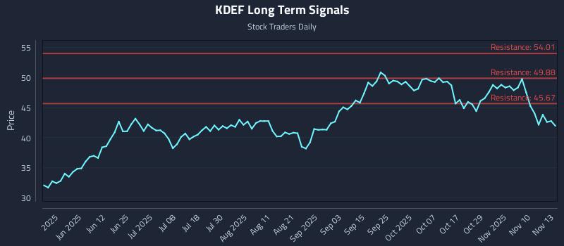 KDEF Long Term Analysis for November 13 2025 KDEF Long Term Analysis for November 13 2025