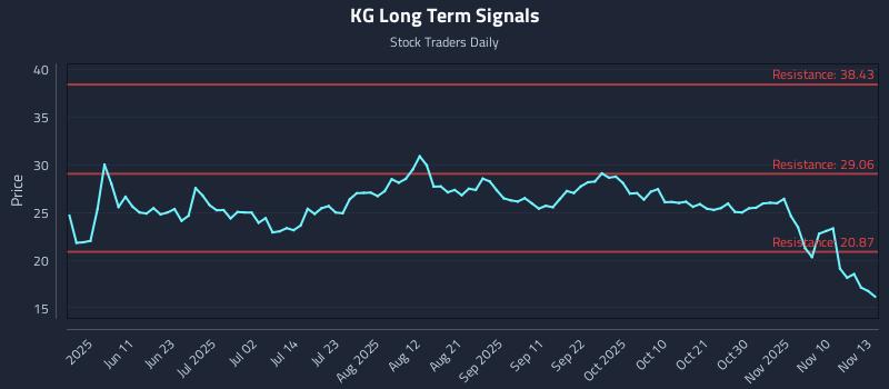 KG Long Term Analysis for November 13 2025 KG Long Term Analysis for November 13 2025