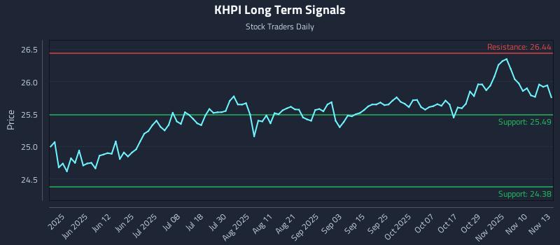 KHPI Long Term Analysis for November 13 2025 KHPI Long Term Analysis for November 13 2025