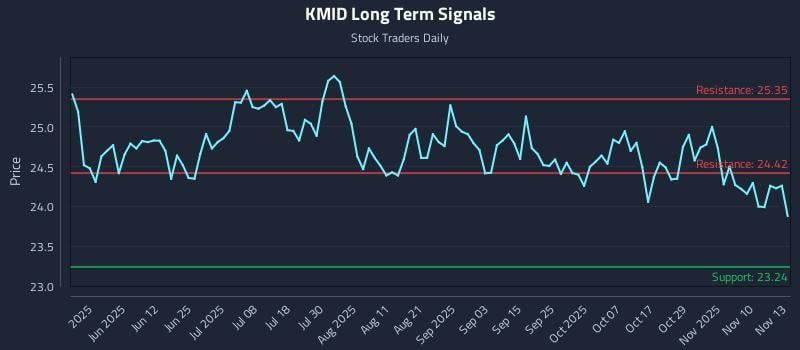 KMID Long Term Analysis for November 13 2025 KMID Long Term Analysis for November 13 2025