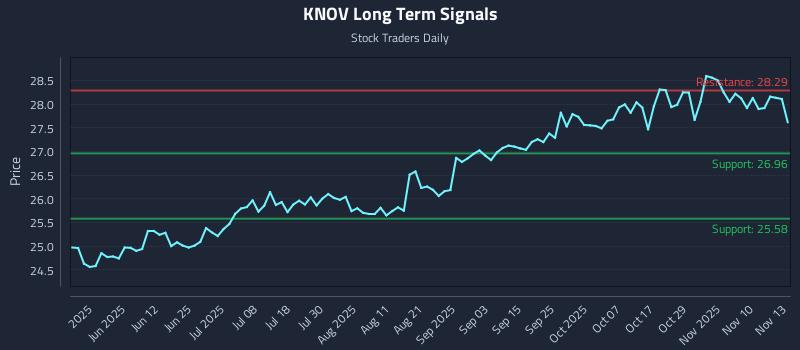 KNOV Long Term Analysis for November 13 2025 KNOV Long Term Analysis for November 13 2025