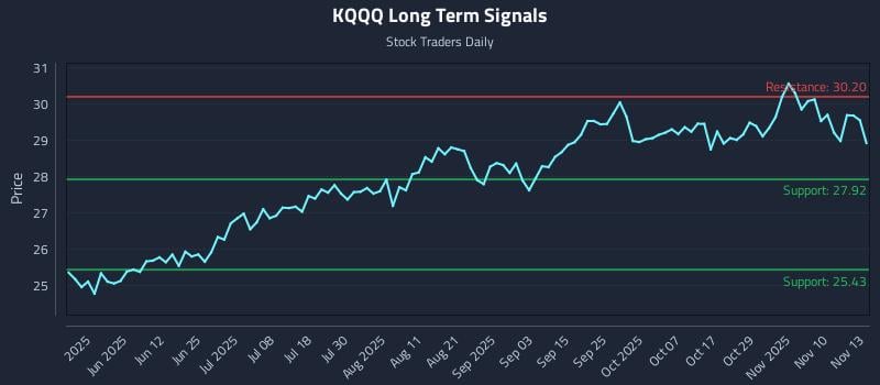 KQQQ Long Term Analysis for November 13 2025 KQQQ Long Term Analysis for November 13 2025