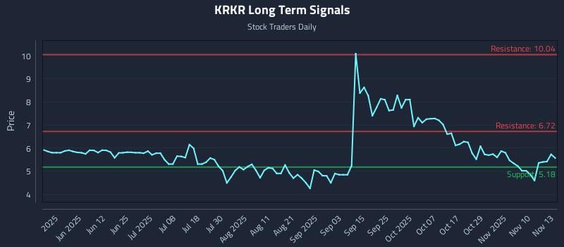 KRKR Long Term Analysis for November 13 2025 KRKR Long Term Analysis for November 13 2025