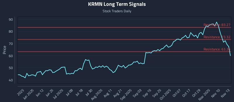 KRMN Long Term Analysis for November 13 2025 KRMN Long Term Analysis for November 13 2025