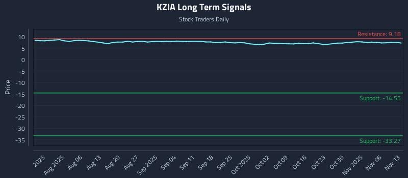 KZIA Long Term Analysis for November 13 2025 KZIA Long Term Analysis for November 13 2025