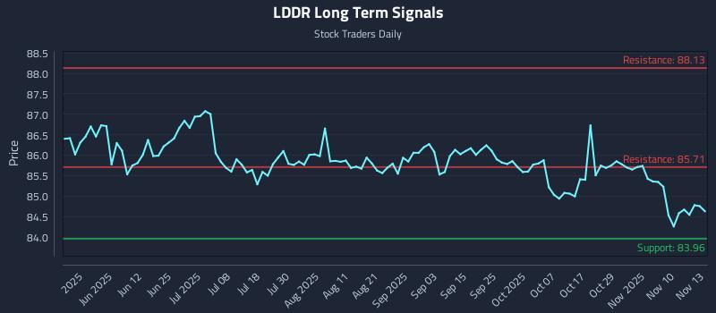LDDR Long Term Analysis for November 13 2025 LDDR Long Term Analysis for November 13 2025
