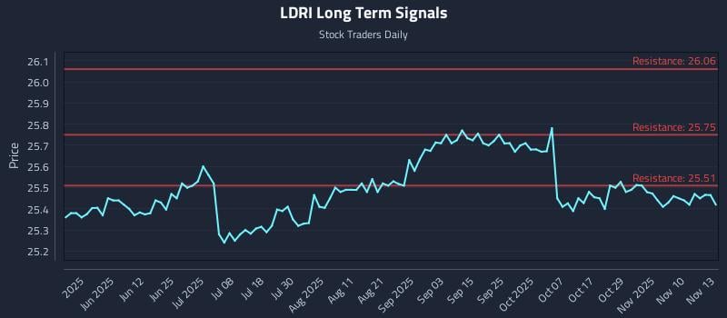 LDRI Long Term Analysis for November 13 2025 LDRI Long Term Analysis for November 13 2025