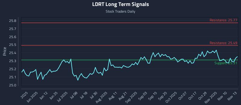 LDRT Long Term Analysis for November 13 2025 LDRT Long Term Analysis for November 13 2025