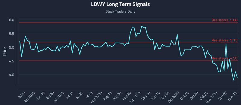 LDWY Long Term Analysis for November 13 2025 LDWY Long Term Analysis for November 13 2025