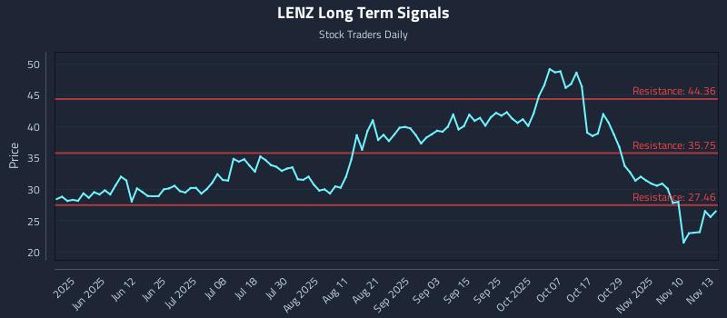 LENZ Long Term Analysis for November 13 2025 LENZ Long Term Analysis for November 13 2025