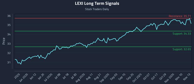 LEXI Long Term Analysis for November 13 2025 LEXI Long Term Analysis for November 13 2025