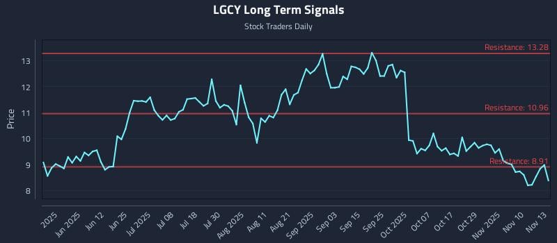 LGCY Long Term Analysis for November 13 2025