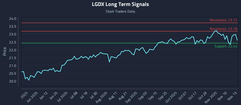 LGDX Long Term Analysis for November 13 2025