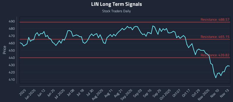 LIN Long Term Analysis for November 13 2025