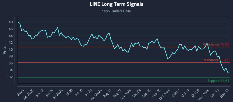 LINE Long Term Analysis for November 13 2025