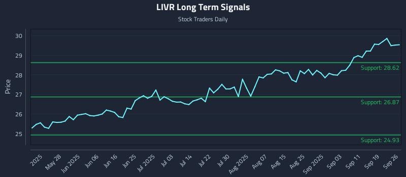 LIVR Long Term Analysis for November 13 2025