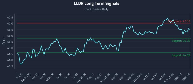 LLDR Long Term Analysis for November 13 2025