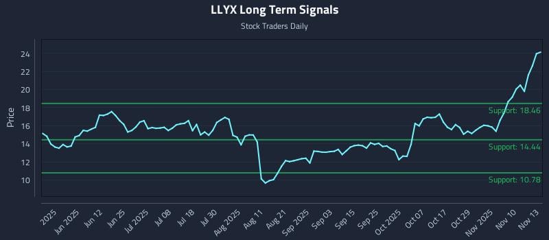 LLYX Long Term Analysis for November 13 2025 LLYX Long Term Analysis for November 13 2025