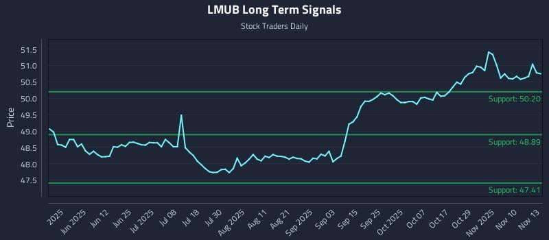 LMUB Long Term Analysis for November 13 2025 LMUB Long Term Analysis for November 13 2025