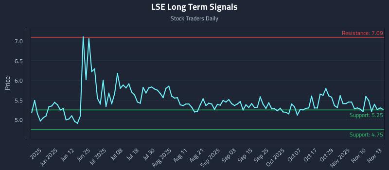 LSE Long Term Analysis for November 13 2025 LSE Long Term Analysis for November 13 2025
