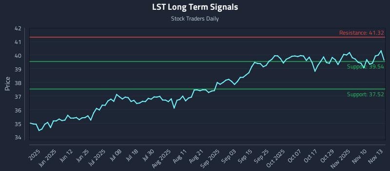 LST Long Term Analysis for November 13 2025 LST Long Term Analysis for November 13 2025
