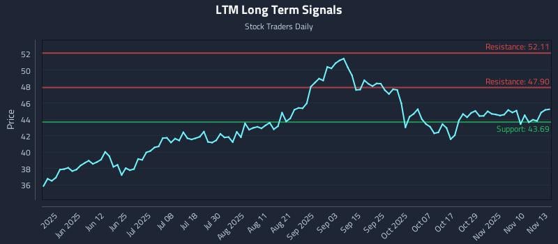 LTM Long Term Analysis for November 13 2025 LTM Long Term Analysis for November 13 2025