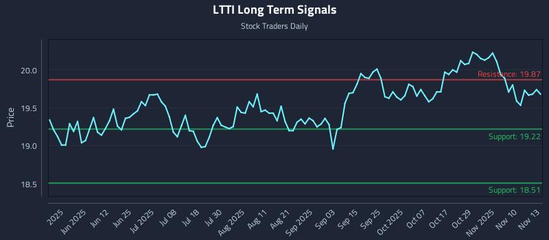 LTTI Long Term Analysis for November 13 2025