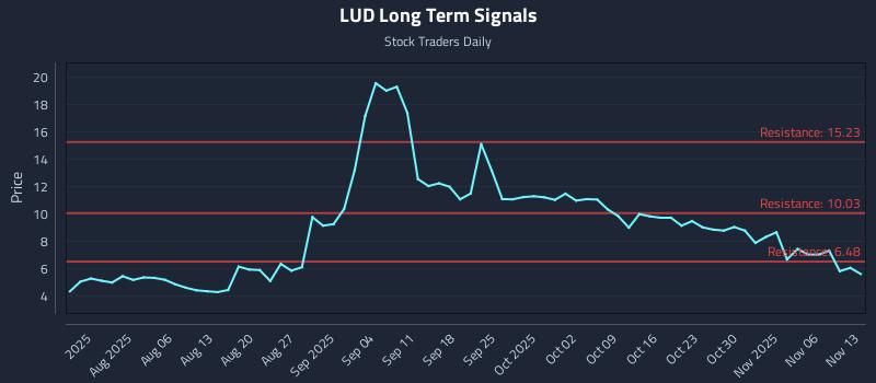 LUD Long Term Analysis for November 13 2025 LUD Long Term Analysis for November 13 2025