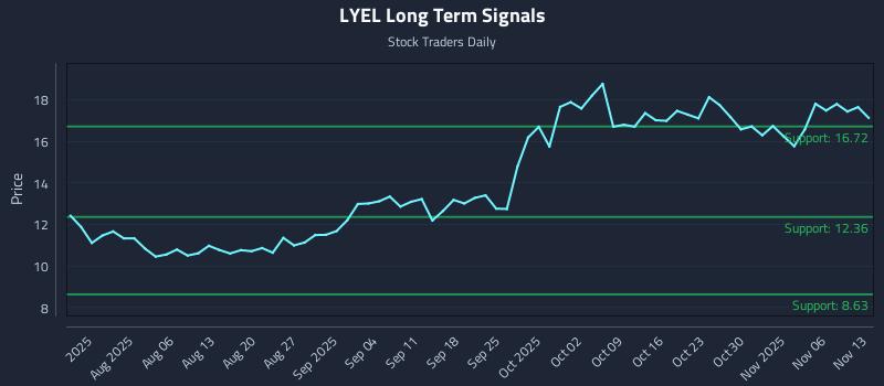 LYEL Long Term Analysis for November 13 2025 LYEL Long Term Analysis for November 13 2025