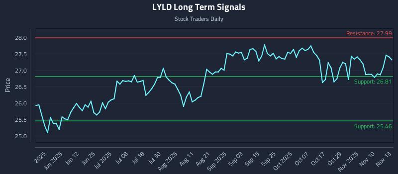 LYLD Long Term Analysis for November 13 2025 LYLD Long Term Analysis for November 13 2025