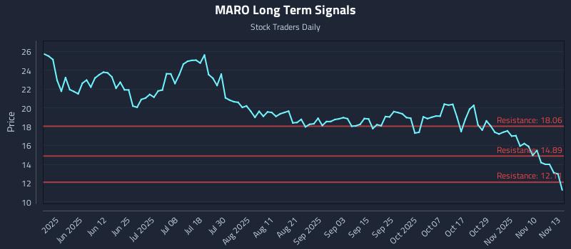 MARO Long Term Analysis for November 13 2025 MARO Long Term Analysis for November 13 2025