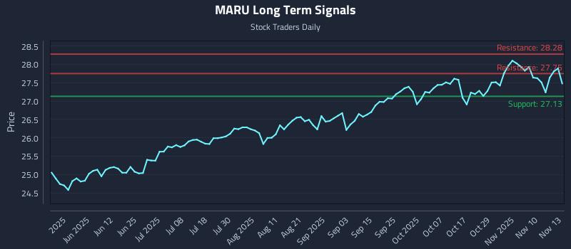 MARU Long Term Analysis for November 13 2025 MARU Long Term Analysis for November 13 2025