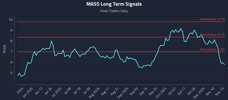 MASS Long Term Analysis for November 13 2025 MASS Long Term Analysis for November 13 2025