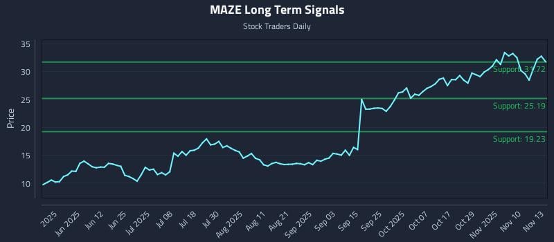 MAZE Long Term Analysis for November 13 2025 MAZE Long Term Analysis for November 13 2025