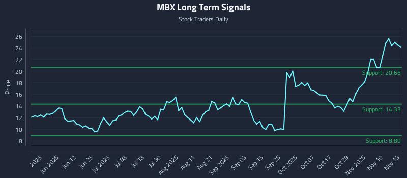 MBX Long Term Analysis for November 13 2025 MBX Long Term Analysis for November 13 2025