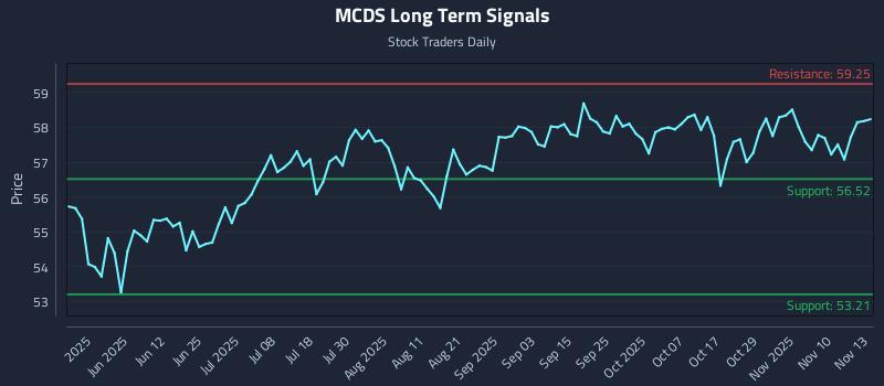 MCDS Long Term Analysis for November 13 2025